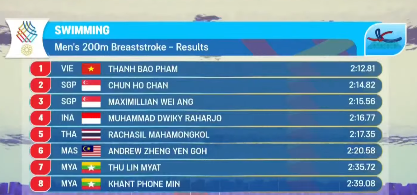 Tiếp tục giành HCV nội dung 200m, Phạm Thanh Bảo xứng danh 'ông hoàng bơi ếch' của SEA Games - Ảnh 1.