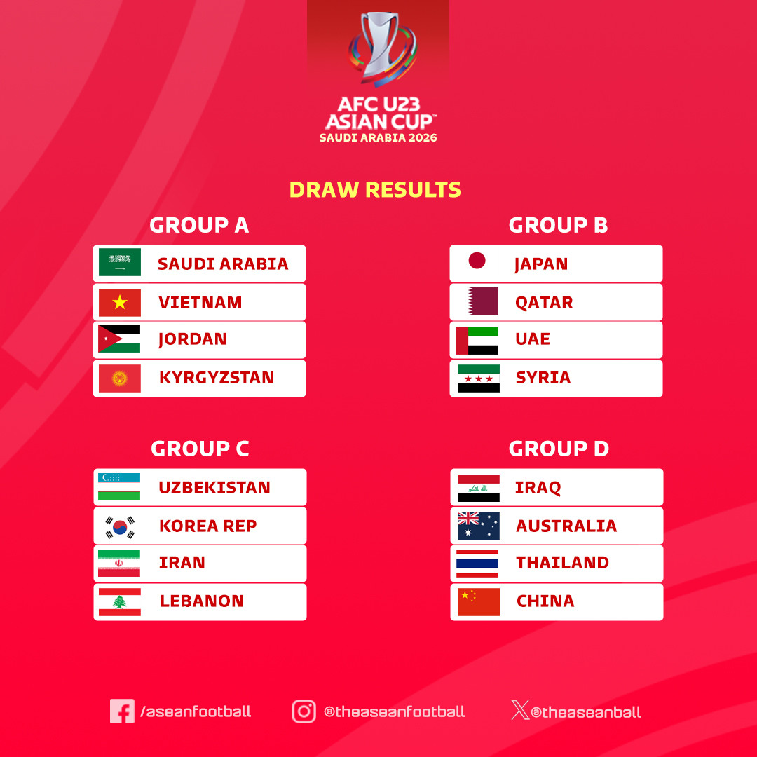 Danh sách các đội dự VCK U23 châu Á 2026? - Ảnh 1. Danh sách các đội dự VCK U23 châu Á 2026? - Ảnh 1.