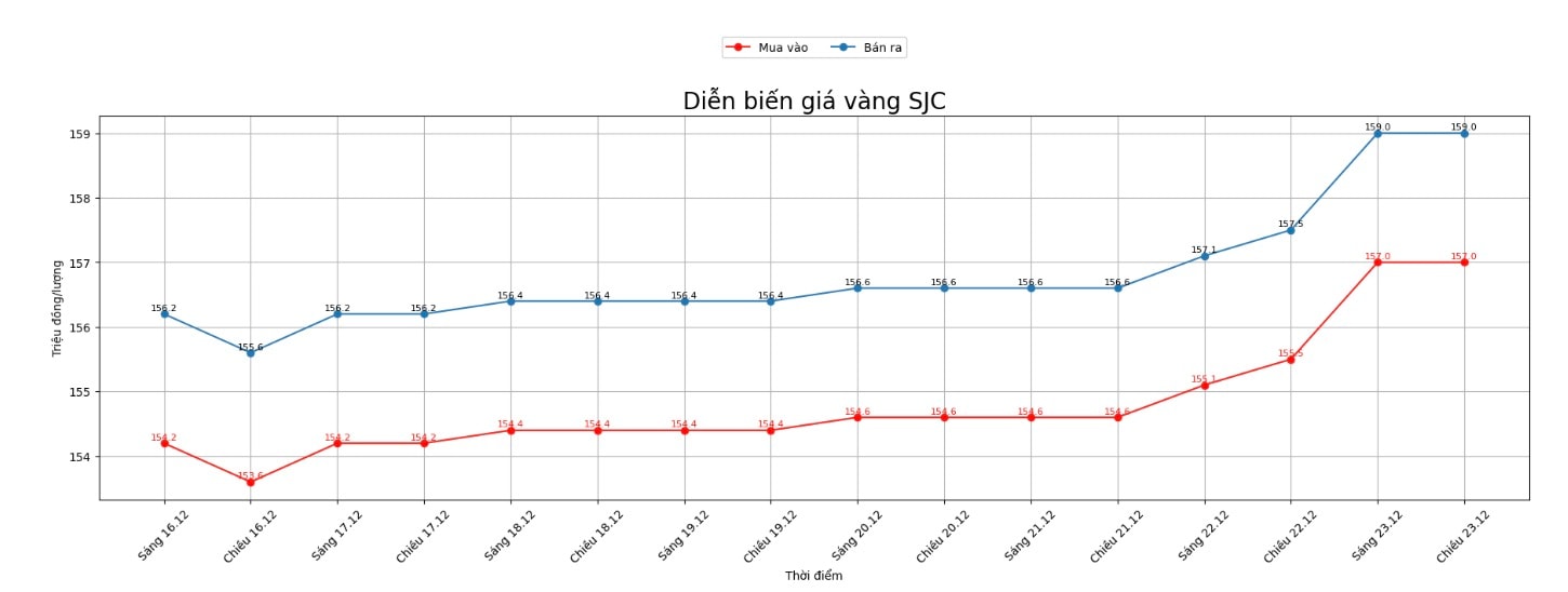 bieu-do-vang.jpg