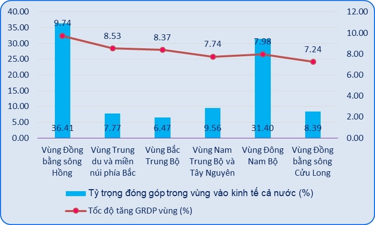lộ diện 6 tỉnh, thành có mức tăng trưởng grdp năm 2025 trên hai con số hình ảnh 3 lo dien 6 tinh, thanh co muc tang truong grdp nam 2025 tren hai con so hinh anh 3