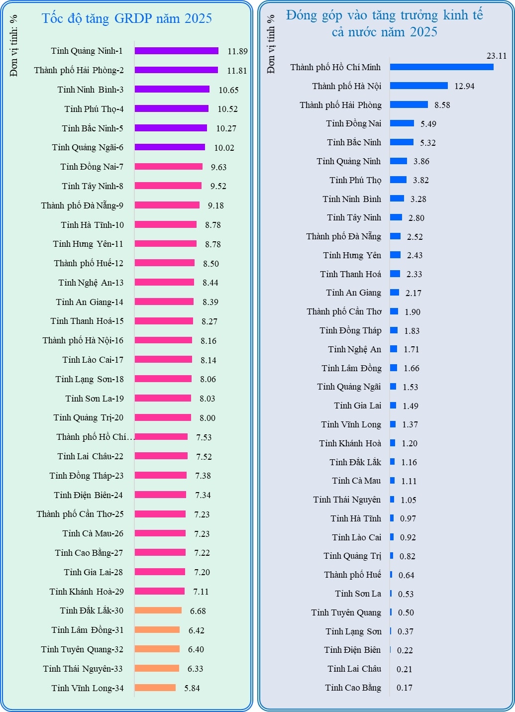 lộ diện 6 tỉnh, thành có mức tăng trưởng grdp năm 2025 trên hai con số hình ảnh 1 lo dien 6 tinh, thanh co muc tang truong grdp nam 2025 tren hai con so hinh anh 1