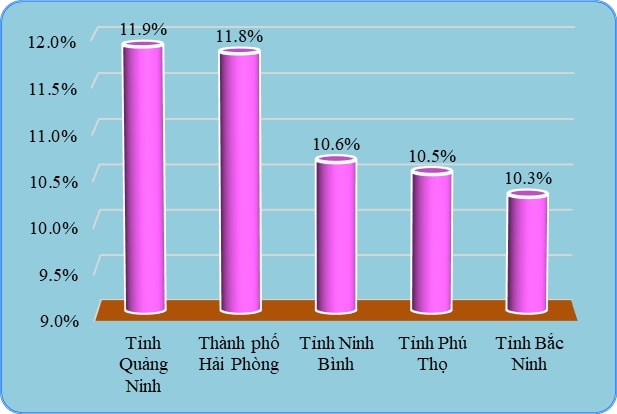 lộ diện 6 tỉnh, thành có mức tăng trưởng grdp năm 2025 trên hai con số hình ảnh 2 lo dien 6 tinh, thanh co muc tang truong grdp nam 2025 tren hai con so hinh anh 2
