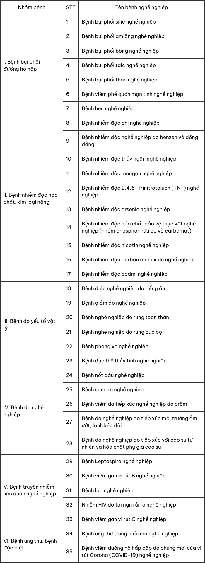 Danh mục 35 bệnh nghề nghiệp được hưởng BHXH từ ngày 15/02/2026 theo quy định tại Điều 3 Thông tư 60/2025/TT-BYT.