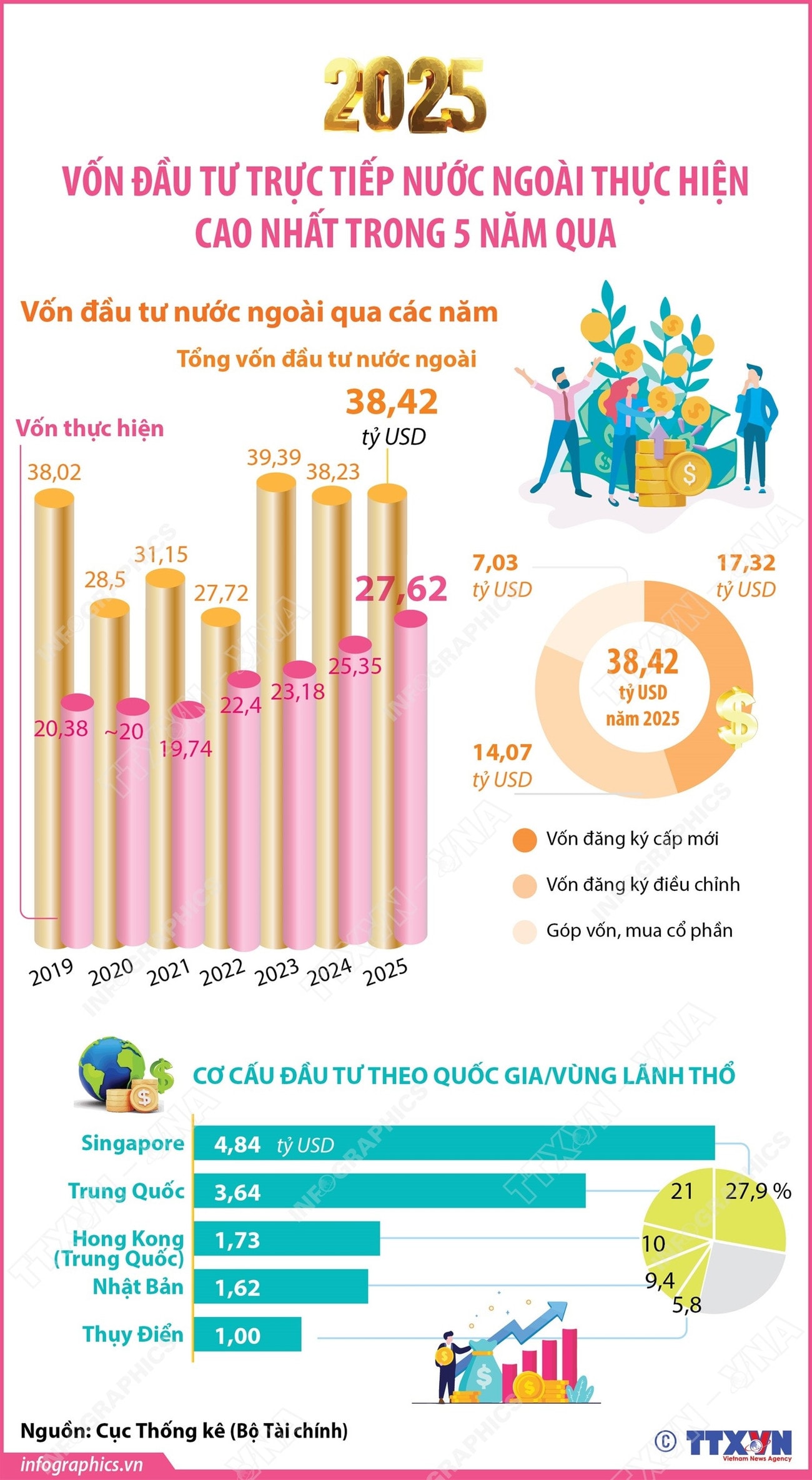 nam-2025-von-dau-tu-truc-tiep-nuoc-ngoai-thuc-hien-cao-nhat-trong-5-nam-qua.jpg