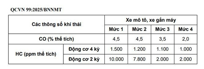 Giá trị giới hạn tối đa cho phép của các thông số CO, HC trong khí thải xe mô tô, xe gắn máy lắp động cơ cháy cưỡng bức tham gia giao thông đường bộ. (Nguồn: Bộ NNMT) quy-chuan-ve-khi-thai.jpg