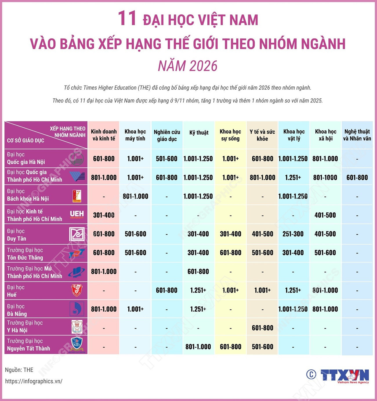vna-potal-11-dai-hoc-viet-nam-vao-bang-xep-hang-the-gioi-theo-nhom-nganh.jpg
