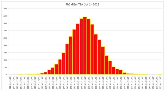 Đại học Bách khoa Hà Nội công bố điểm thi đánh giá tư duy