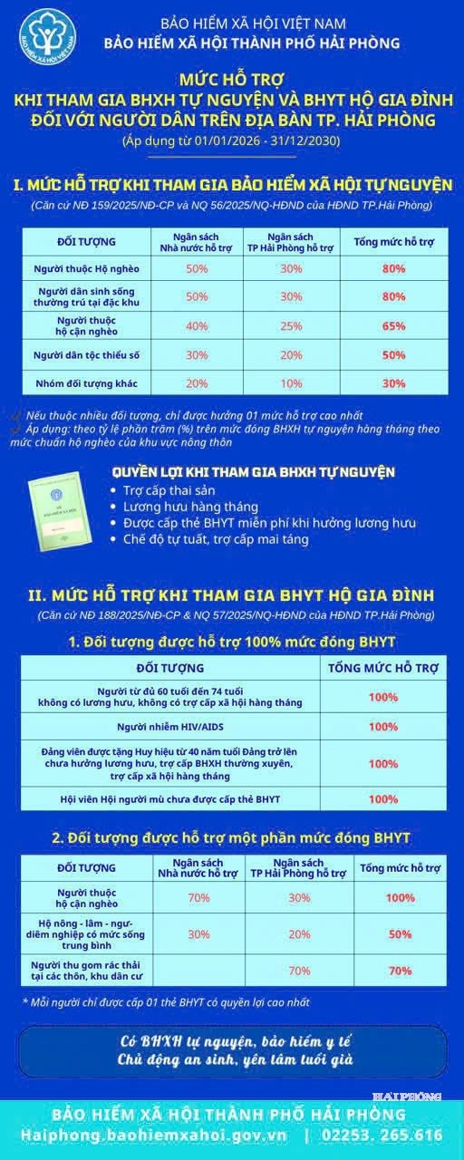 Các mức hỗ trợ khi tham gia bảo hiểm xã hội.