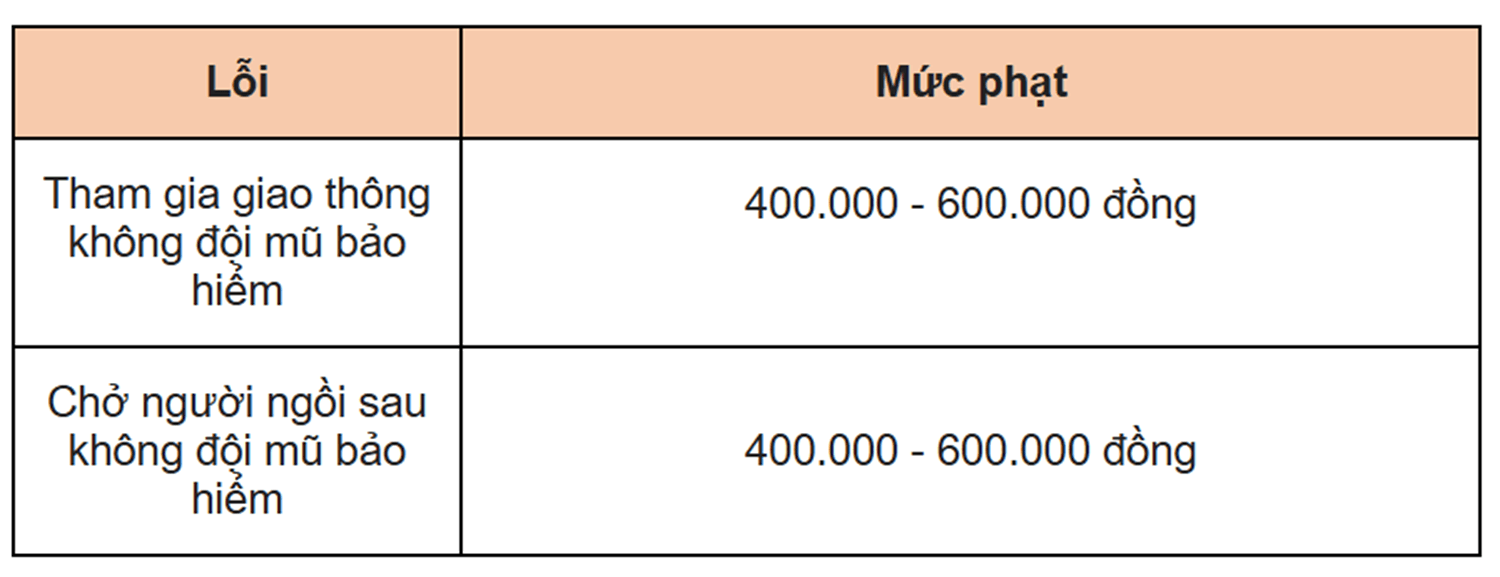 Mức phạt không đội mũ bảo hiểm khi đi xe máy, xe máy điện, xe đạp điện.