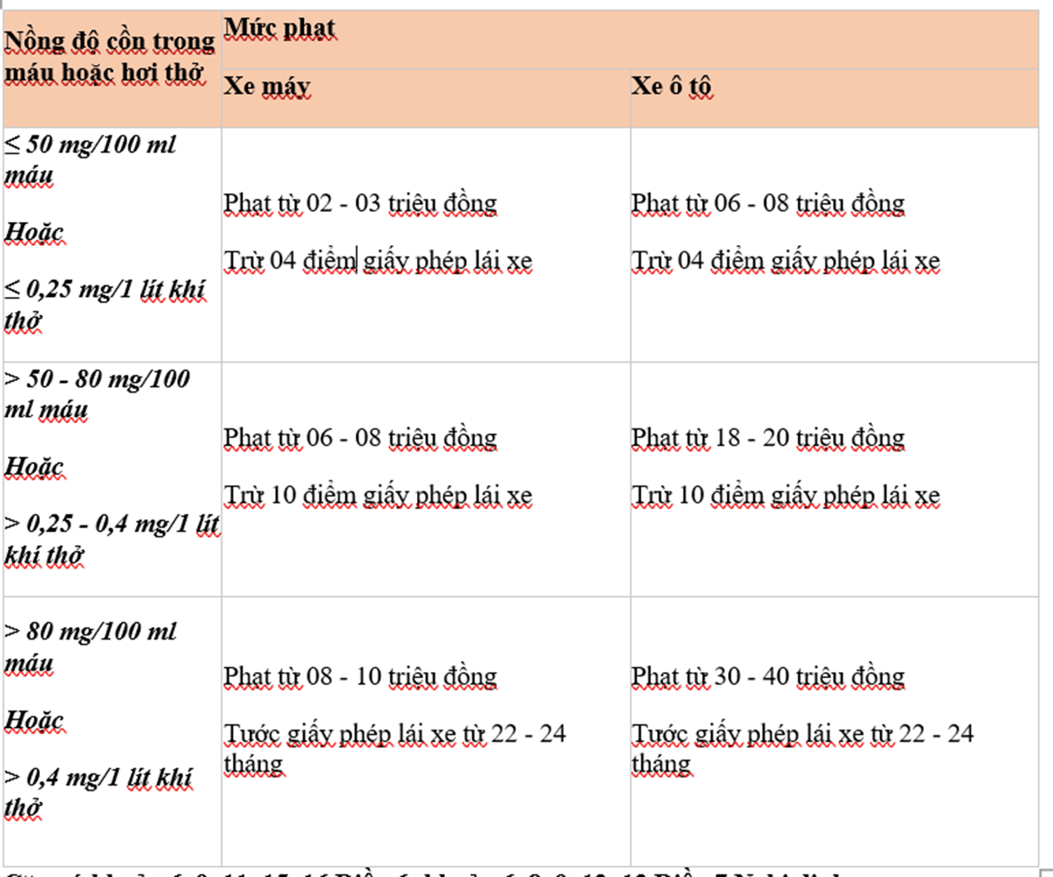 Các mức phạt nồng độ cồn.