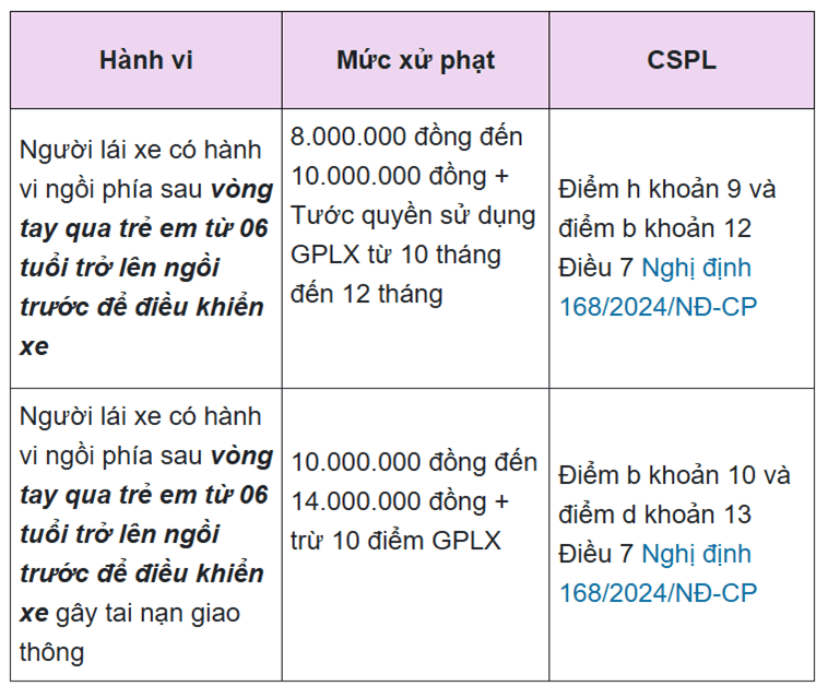 Mức phạt khi chở trẻ em từ 06 tuổi trở lên ngồi trước xe máy