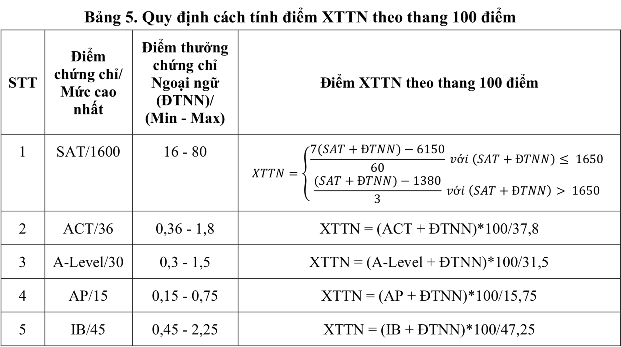 Quy định về cách tính điểm Xét tuyển tài năng theo thang 100 điểm theo diện 1.2.