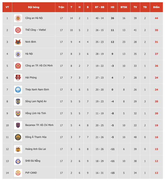 Bảng xếp hạng sau vòng 17 V-League 2025/26. (Ảnh: VPF) bxhv17.png