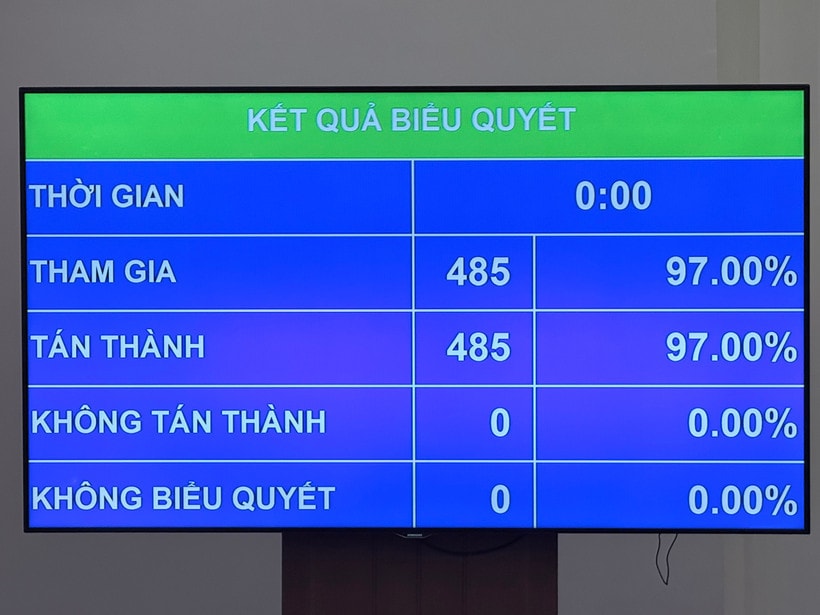 Nghị quyết bầu Phó Chủ tịch nước được Quốc hội thông qua với 485/485 đại biểu tham gia biểu quyết tán thành. (Ảnh: PV/Vietnam+)