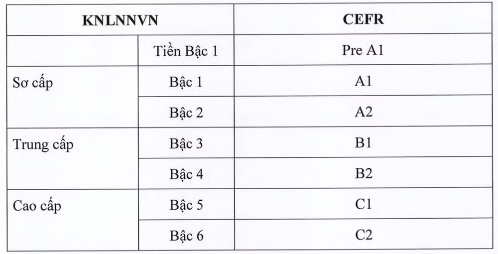 Khung năng lực ngoại ngữ mới. (Nguồn: Bộ GD-ĐT) anh-man-hinh-2026-04-16-luc-094307.png
