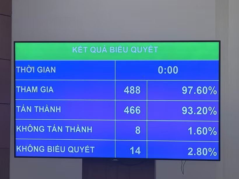 Kết quả biểu quyết thông qua Luật sửa đổi, bổ sung một số điều của Luật Thuế thu nhập cá nhân, Luật Thuế giá trị gia tăng, Luật Thuế thu nhập doanh nghiệp và Luật Thuế tiêu thụ đặc biệt. (Ảnh: PV/Vietnam+)