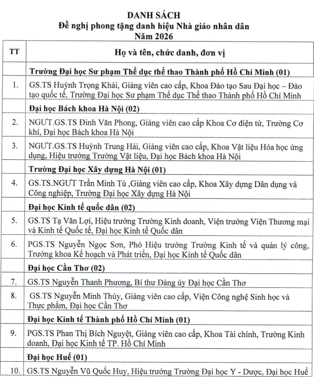 Danh sách 10 nhà giáo được đề nghị phong tặng danh hiệu Nhà giáo Nhân dân năm 2026.