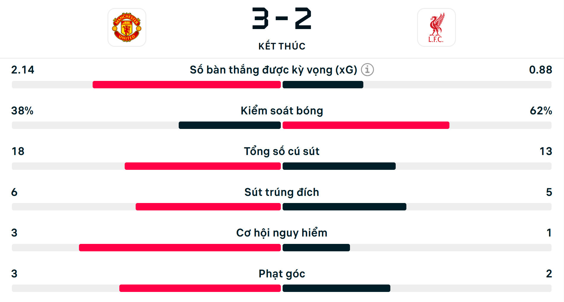 Số liệu thống kê Man Utd 3-2 Liverpool.