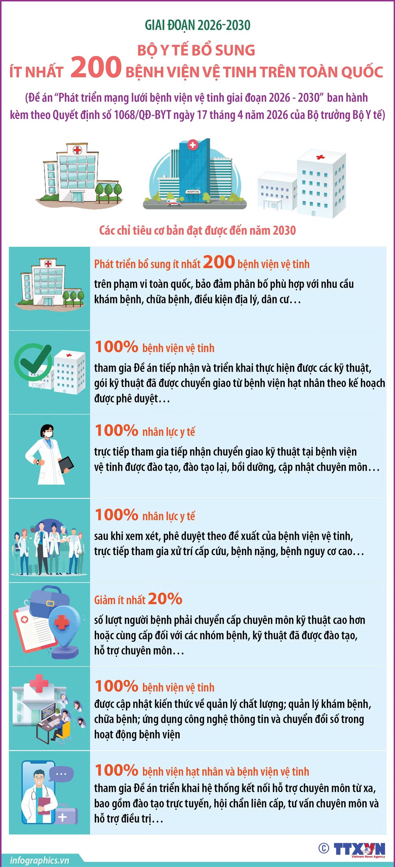 vna-potal-giai-doan-2026-2030-bo-y-te-bo-sung-it-nhat-200-benh-vien-ve-tinh-tren-toan-quoc.jpg