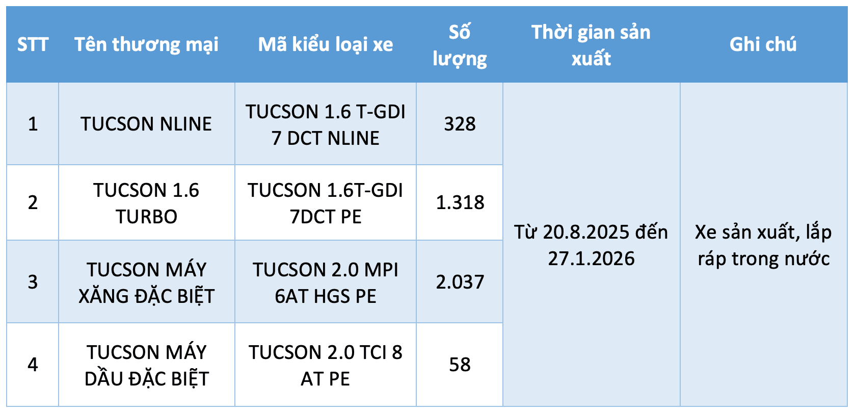Gần 3.800 xe Hyundai Tucson tại Việt Nam 'lãnh án' triệu hồi do lỗi bảng đồng hồ - Ảnh 1.