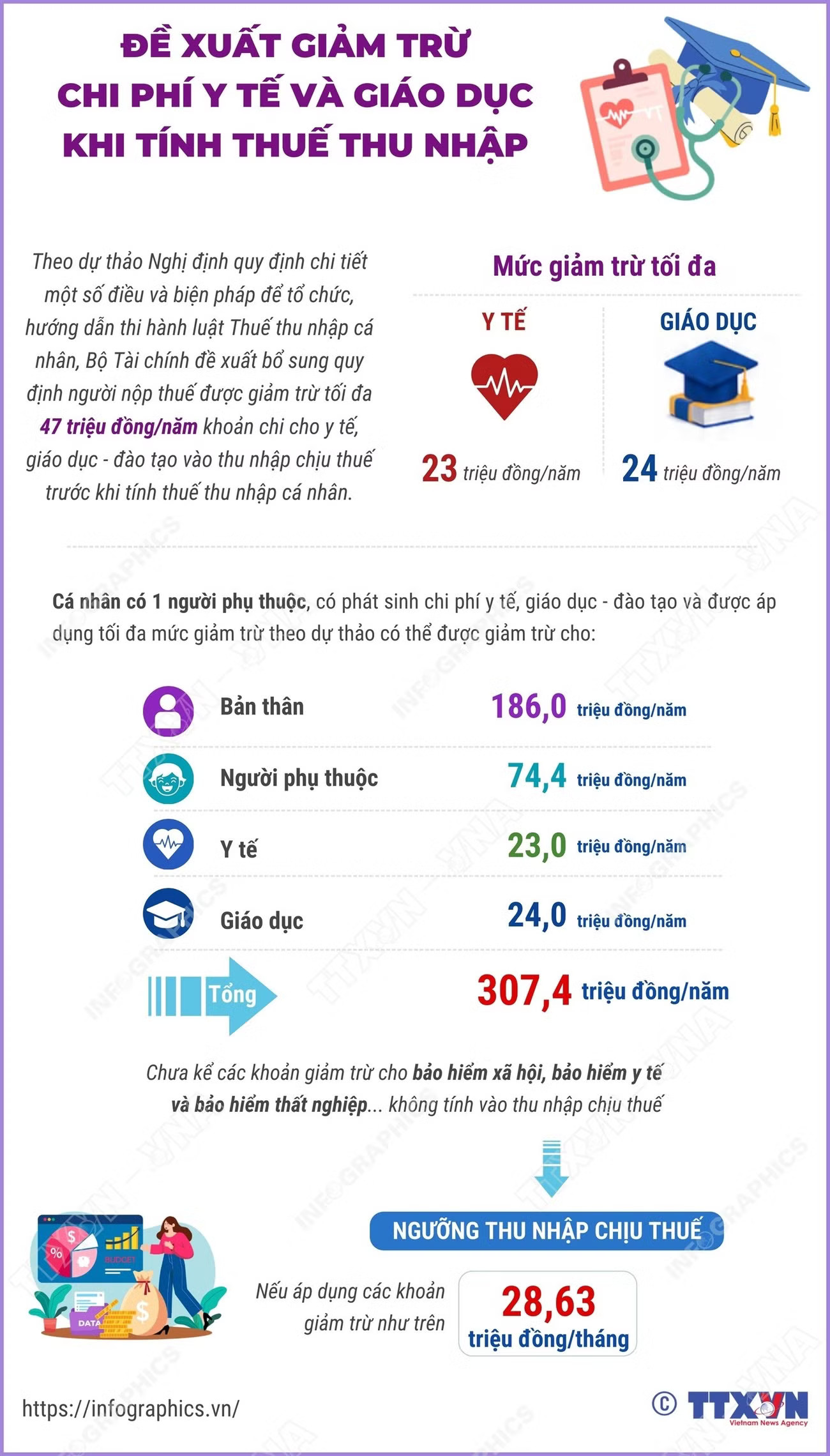 info-de-xuat-giam-tru-chi-phi-y-te-va-giao-duc-khi-tinh-thue-thu-nhap-1.jpg