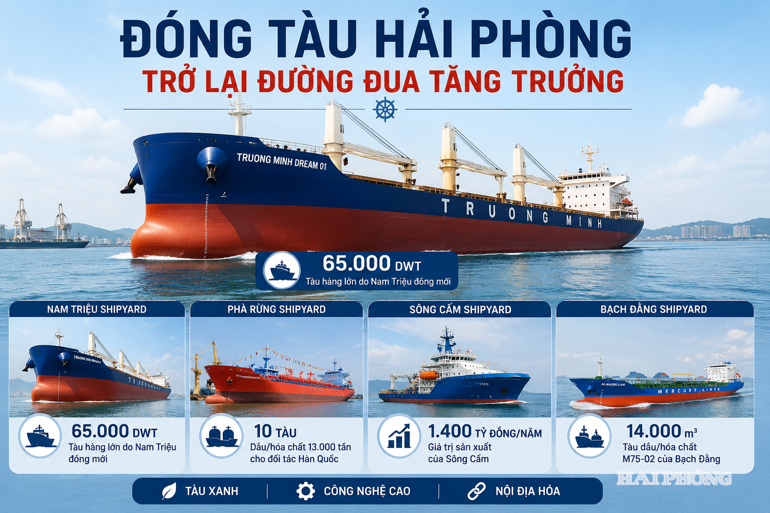 Hải Phòng từng bước lấy lại đà tăng trưởng với các đơn hàng đóng mới tàu hàng, tàu dầu hóa chất và tàu chuyên dụng giá trị cao.