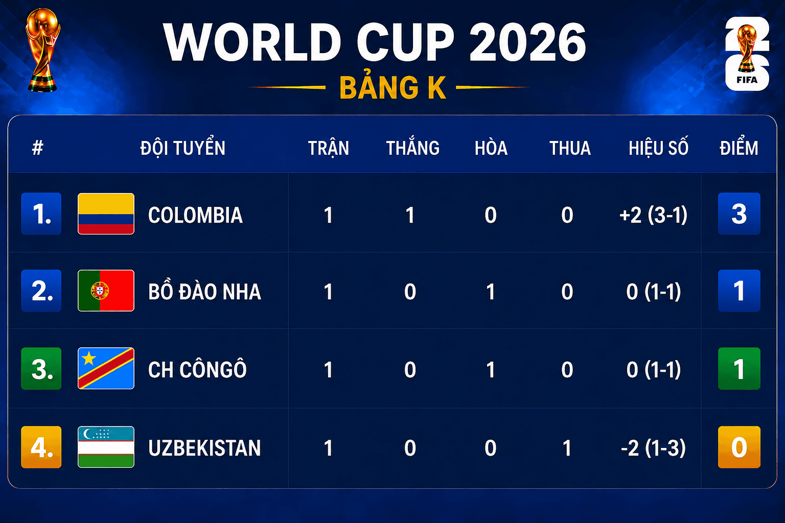 Luis Diaz tỏa sáng, Colombia thắng thuyết phục Uzbekistan ở trận ra quân World Cup 2026 - Ảnh 2. Luis Diaz tỏa sáng, Colombia thắng thuyết phục Uzbekistan ở trận ra quân World Cup 2026 - Ảnh 2.
