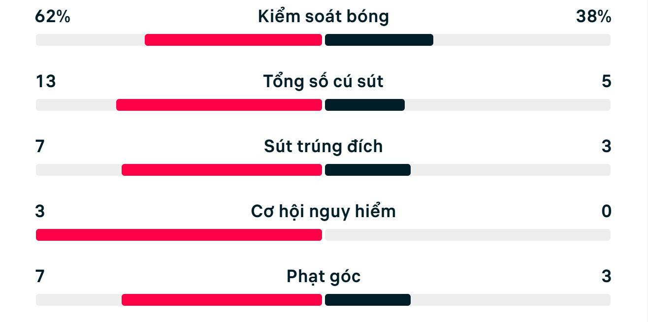 Số liệu thống kê Thụy Sỹ 4-1 Bosnia & Herzegovina.