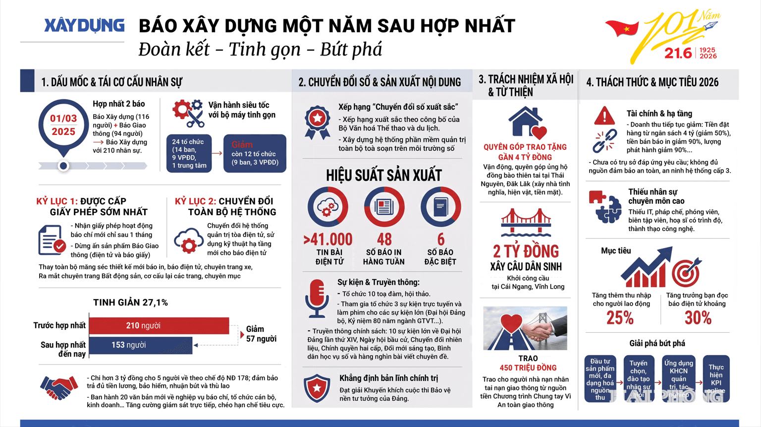 Infographic Báo Xây dựng giới thiệu quá trình chuyển đổi số và mô hình tòa soạn số hóa toàn diện.