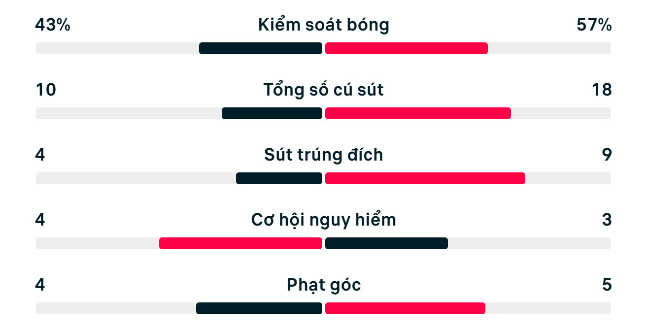 Thống kê trận đấu Na Uy 1-4 Pháp.