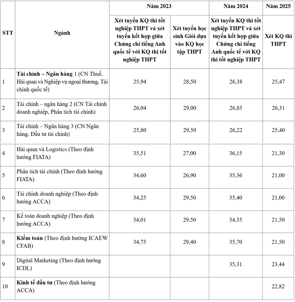 Biến động điểm chuẩn Học viện Tài chính 3 năm trở lại đây - 1