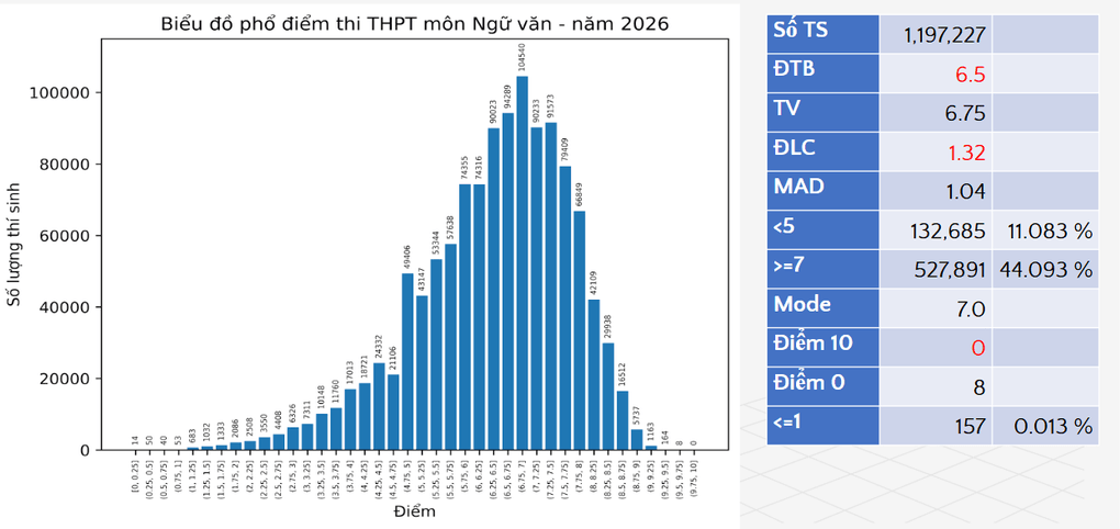 Phổ điểm 12 môn thi tốt nghiệp THPT 2026 - 1