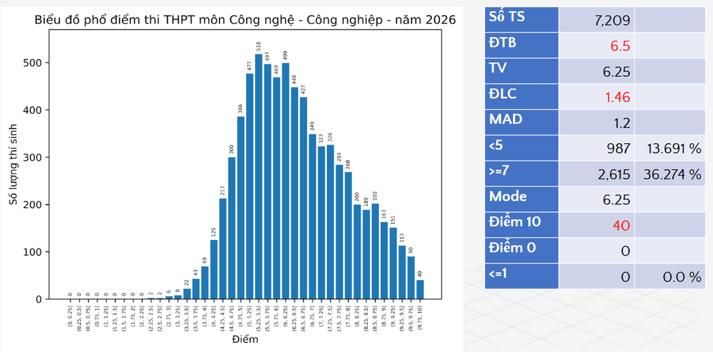 Phổ điểm 12 môn thi tốt nghiệp THPT 2026 - 12