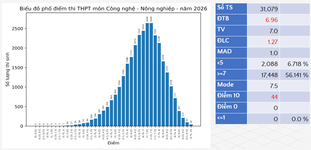 Phổ điểm 12 môn thi tốt nghiệp THPT 2026 - 11