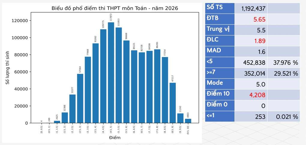 Phổ điểm 12 môn thi tốt nghiệp THPT 2026 - 2