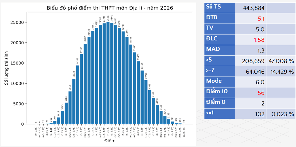 Phổ điểm 12 môn thi tốt nghiệp THPT 2026 - 8