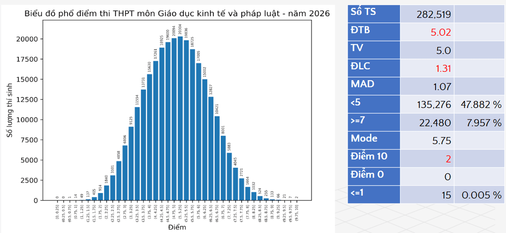 Phổ điểm 12 môn thi tốt nghiệp THPT 2026 - 9