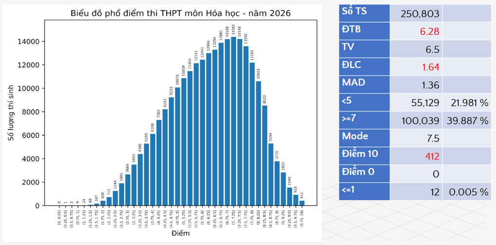 Phổ điểm 12 môn thi tốt nghiệp THPT 2026 - 4