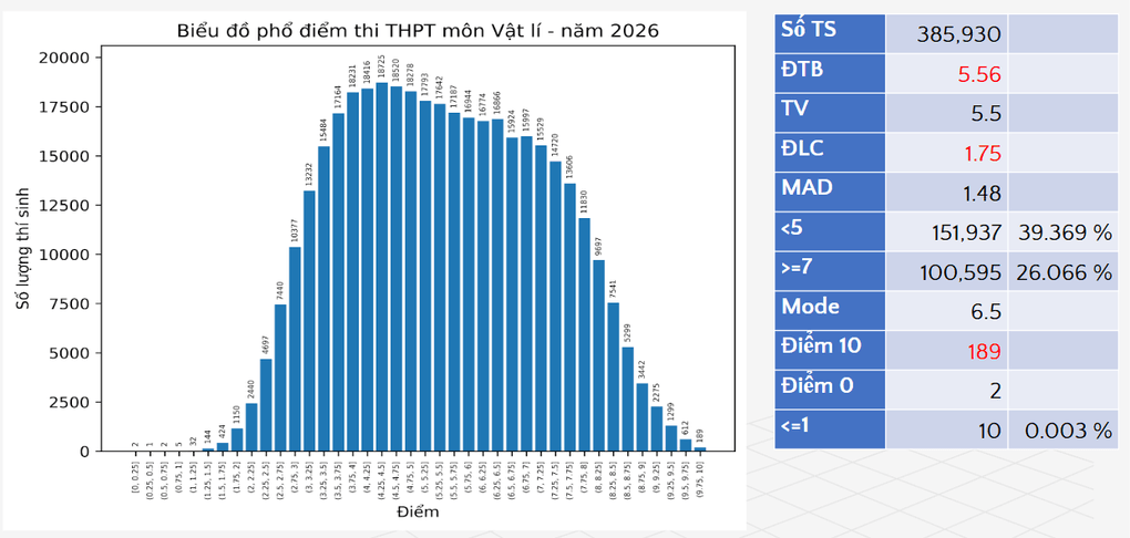 Phổ điểm 12 môn thi tốt nghiệp THPT 2026 - 5