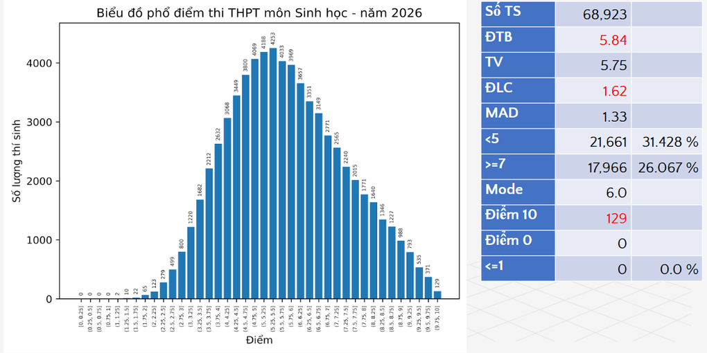 Phổ điểm 12 môn thi tốt nghiệp THPT 2026 - 6