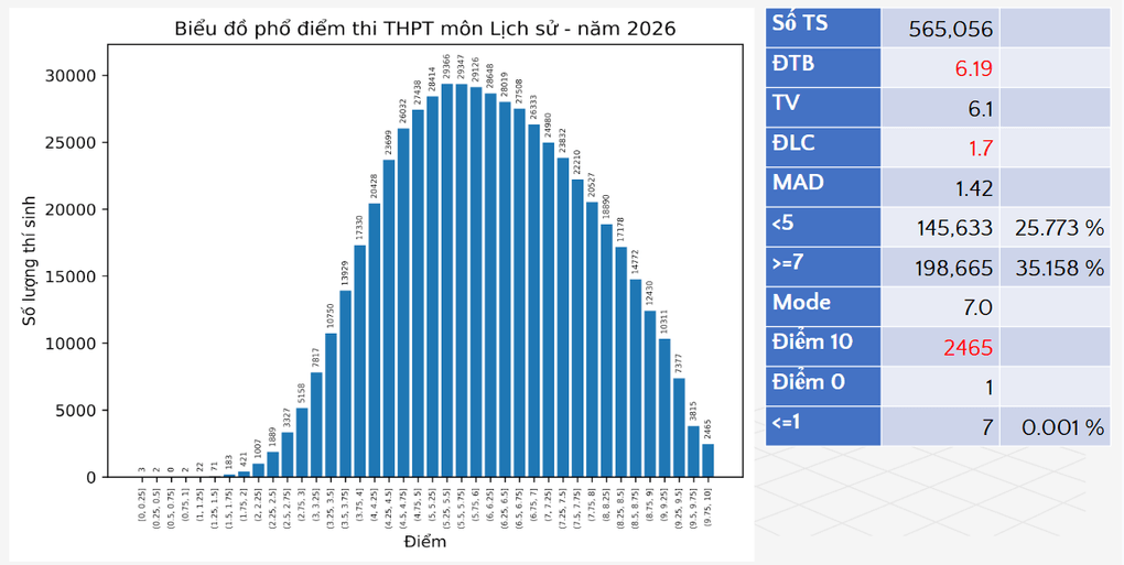 Phổ điểm 12 môn thi tốt nghiệp THPT 2026 - 7