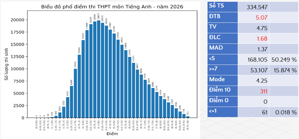 Phổ điểm 12 môn thi tốt nghiệp THPT 2026 - 3