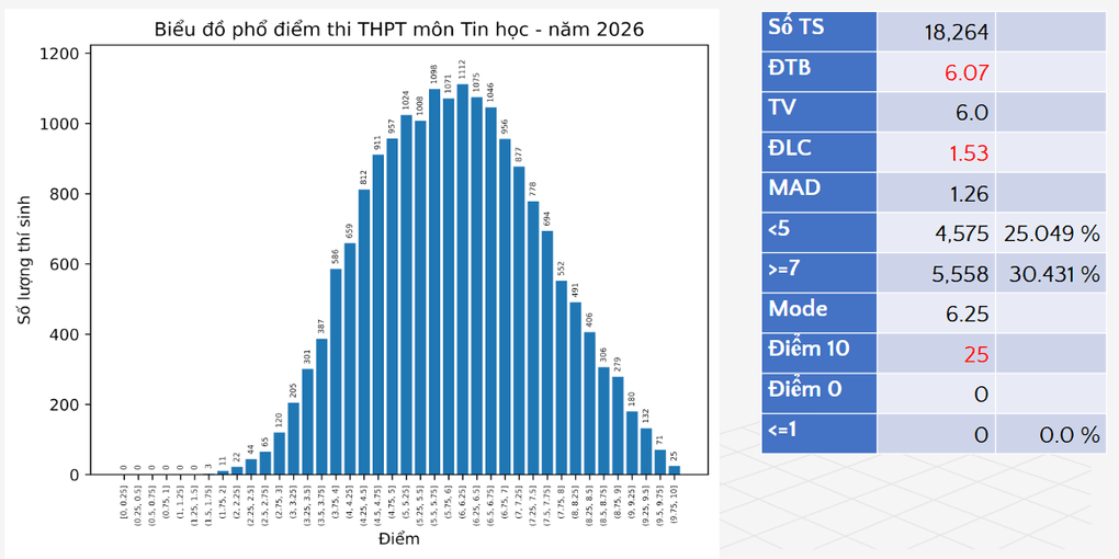 Phổ điểm 12 môn thi tốt nghiệp THPT 2026 - 10