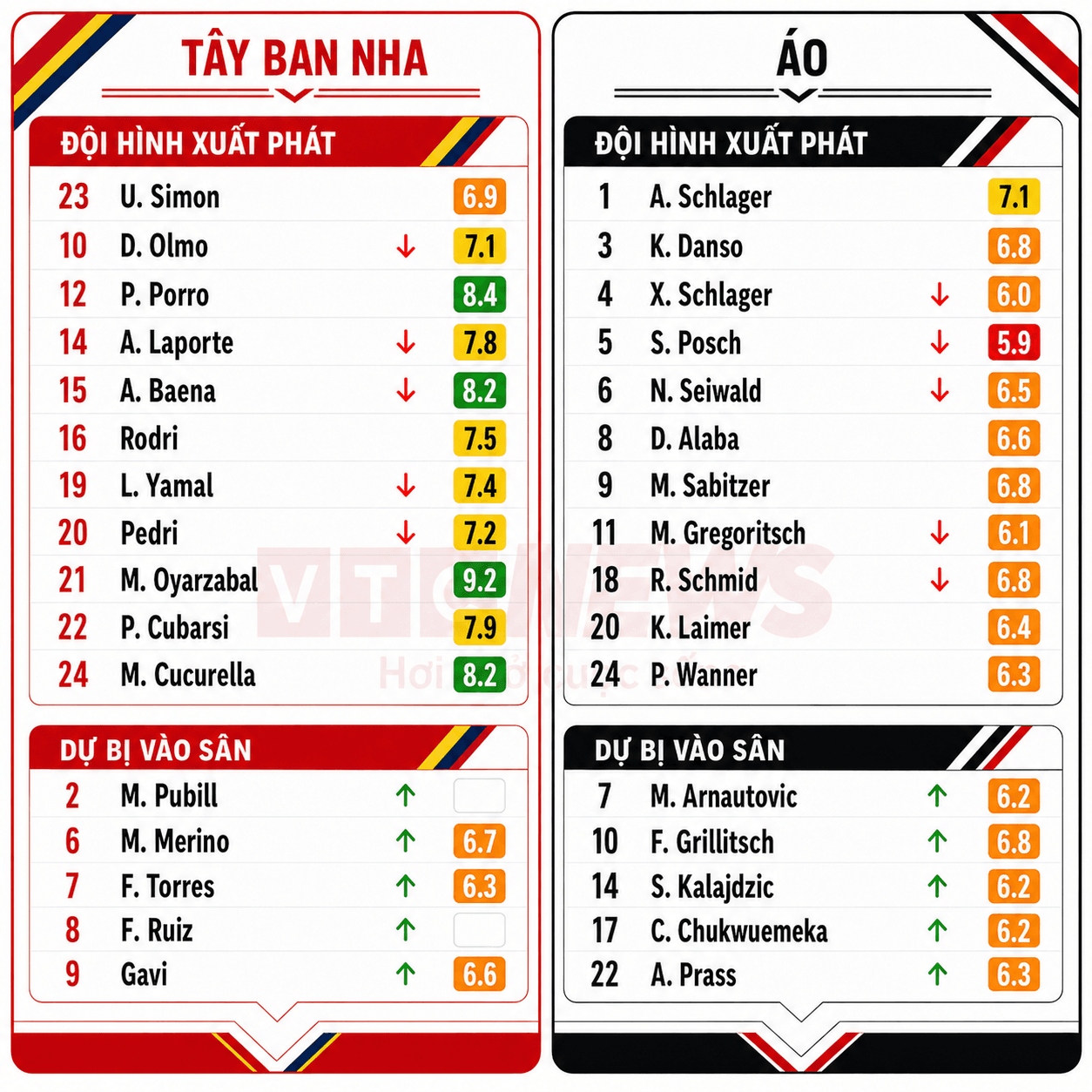 Chấm điểm cầu thủ Tây Ban Nha và Áo.