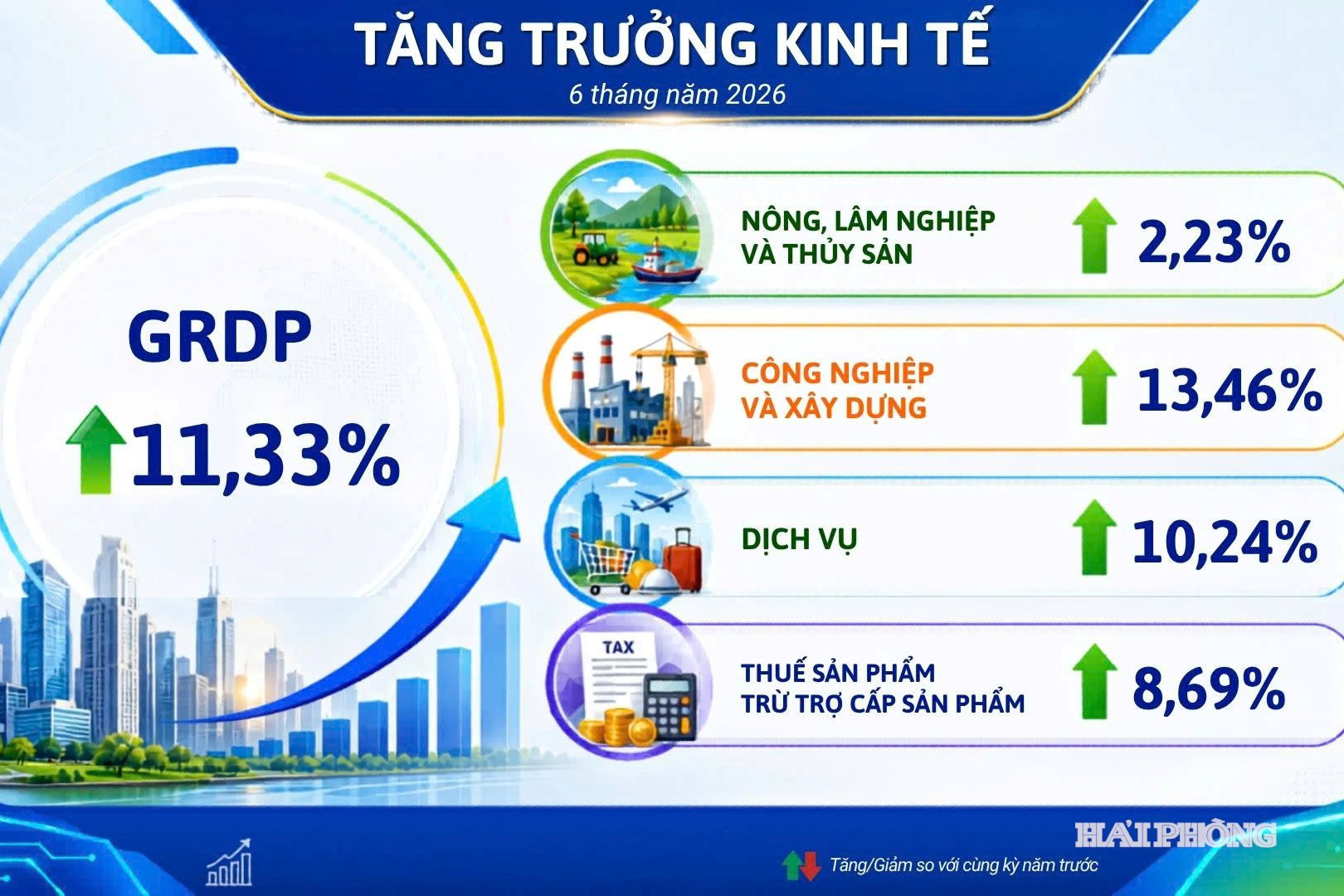 Tình hình kinh tế Hải Phòng 6 tháng đầu năm 2026.