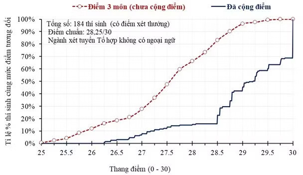 Đường nét đứt thể hiện điểm ba môn của tổ hợp; đường nét liền thể hiện tổng điểm xét tuyển sau khi cộng điểm năm 2026. anh-1.jpg