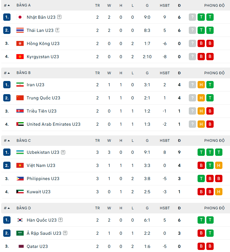 Chính thức xác định đối thủ của U23 Việt Nam ở tứ kết môn bóng đá nam ASIAD 2026 - Ảnh 2. Chính thức xác định đối thủ của U23 Việt Nam ở tứ kết môn bóng đá nam ASIAD 2026 - Ảnh 2.