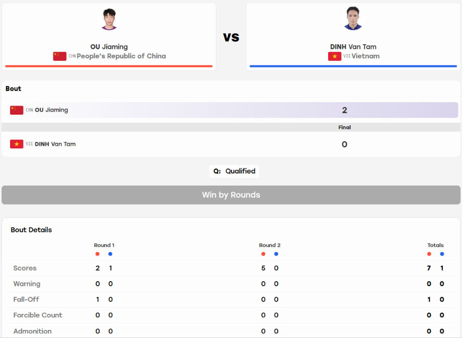 ASIAD 2026: Đinh Văn Tâm giành HCB wushu tán thủ 56 kg - Ảnh 1.
