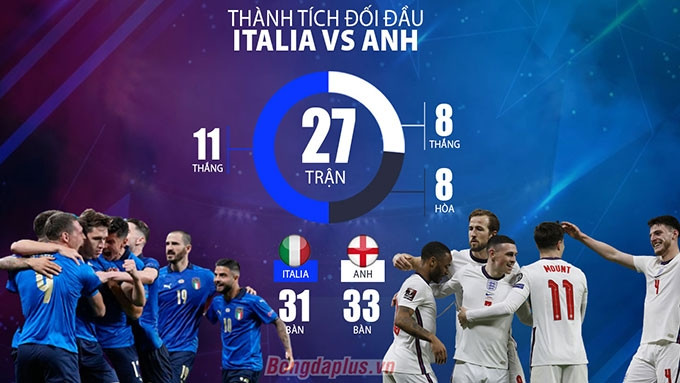 Thành tích đối đầu Italia vs Anh