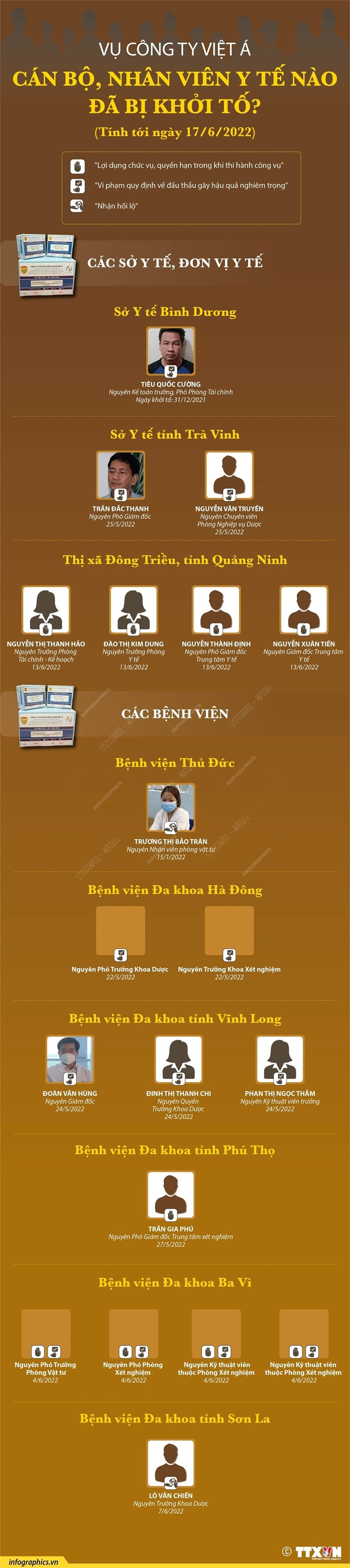 [Infographics] Vu Viet A: Can bo, nhan vien y te nao da bi khoi to? hinh anh 1